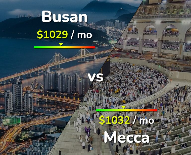 Cost of living in Busan vs Mecca infographic