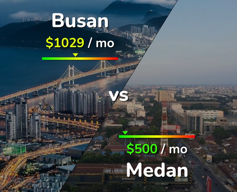 Cost of living in Busan vs Medan infographic