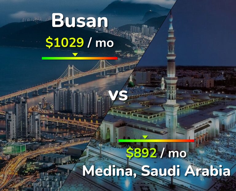 Cost of living in Busan vs Medina infographic