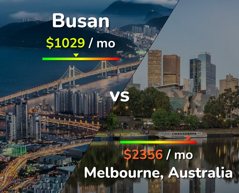 Cost of living in Busan vs Melbourne infographic