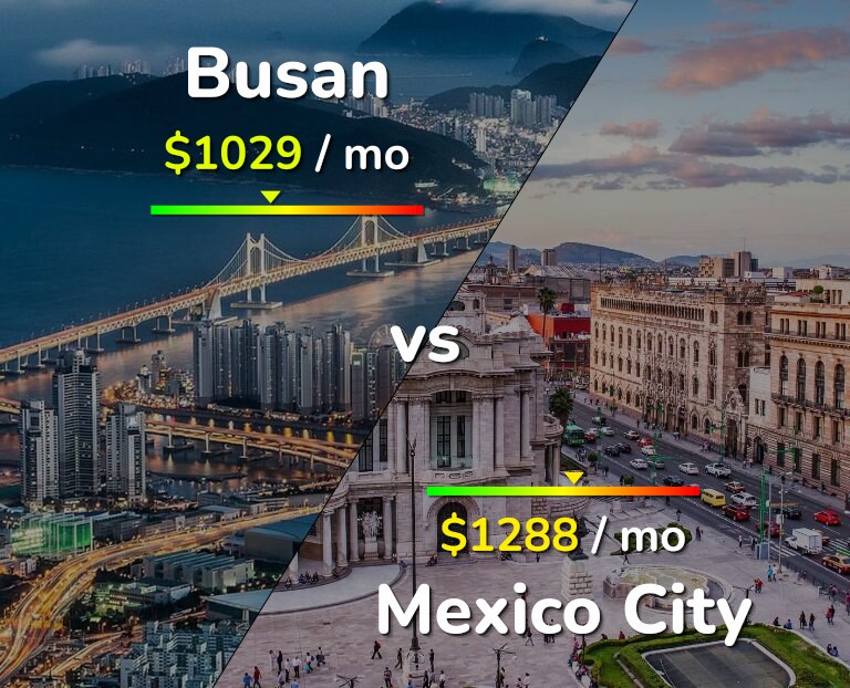 Cost of living in Busan vs Mexico City infographic