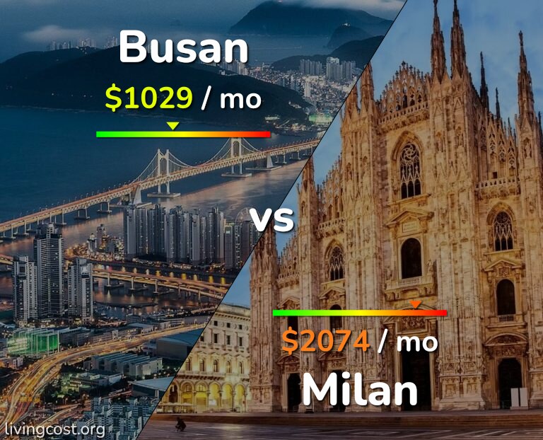Cost of living in Busan vs Milan infographic