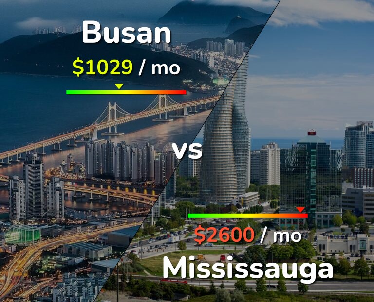 Cost of living in Busan vs Mississauga infographic
