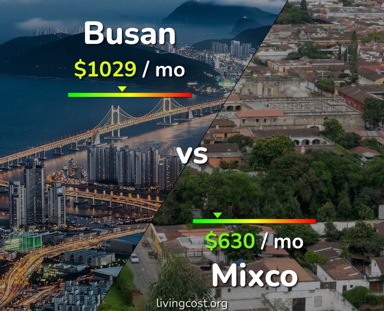 Cost of living in Busan vs Mixco infographic
