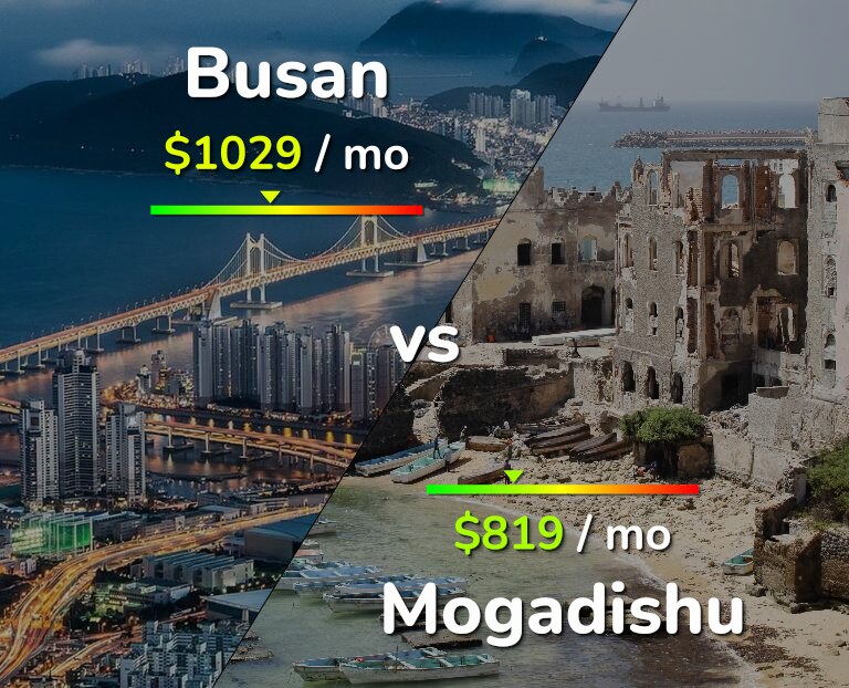 Cost of living in Busan vs Mogadishu infographic