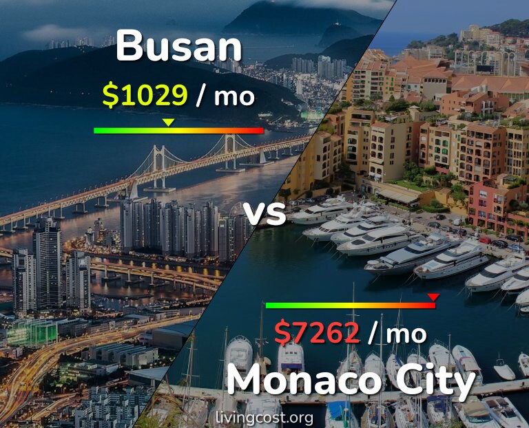 Cost of living in Busan vs Monaco City infographic