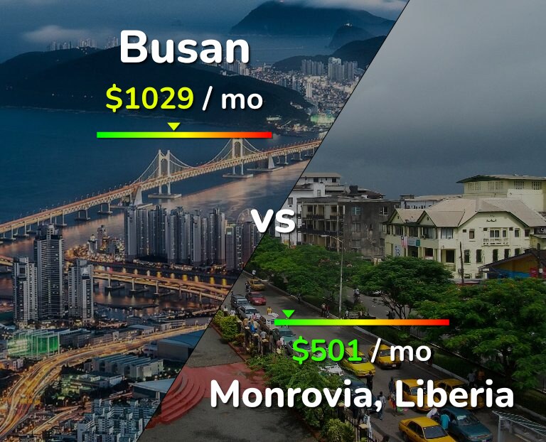 Cost of living in Busan vs Monrovia infographic