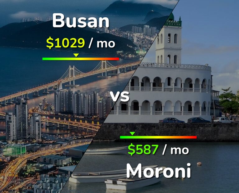 Cost of living in Busan vs Moroni infographic
