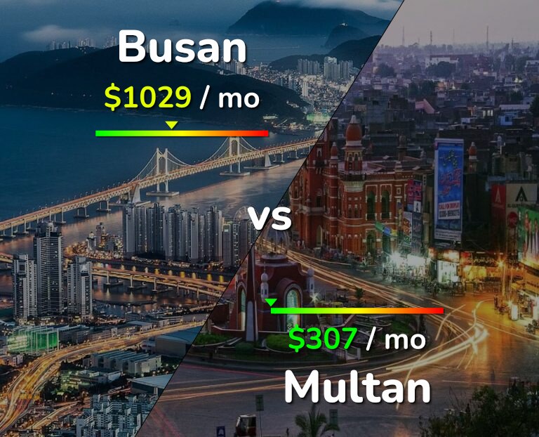 Cost of living in Busan vs Multan infographic