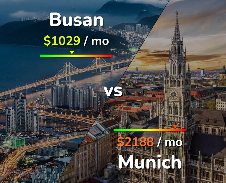 Cost of living in Busan vs Munich infographic