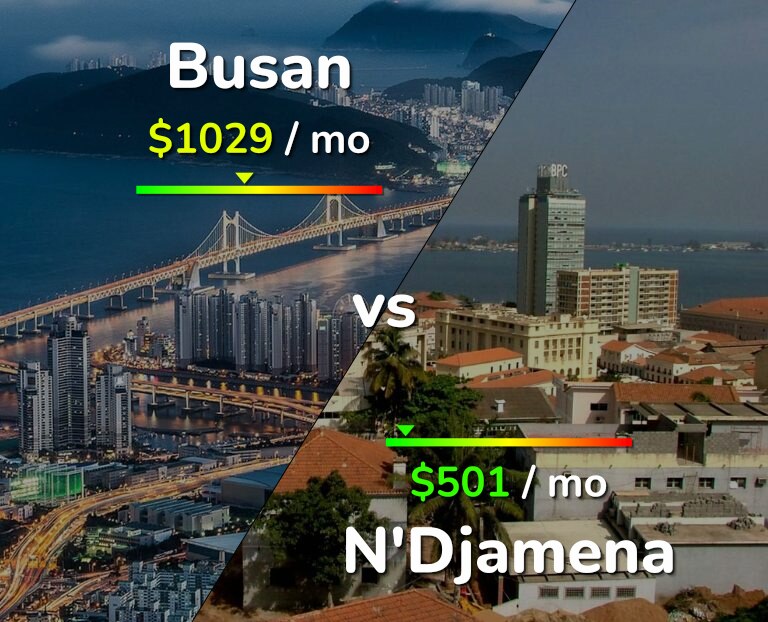 Cost of living in Busan vs N'Djamena infographic