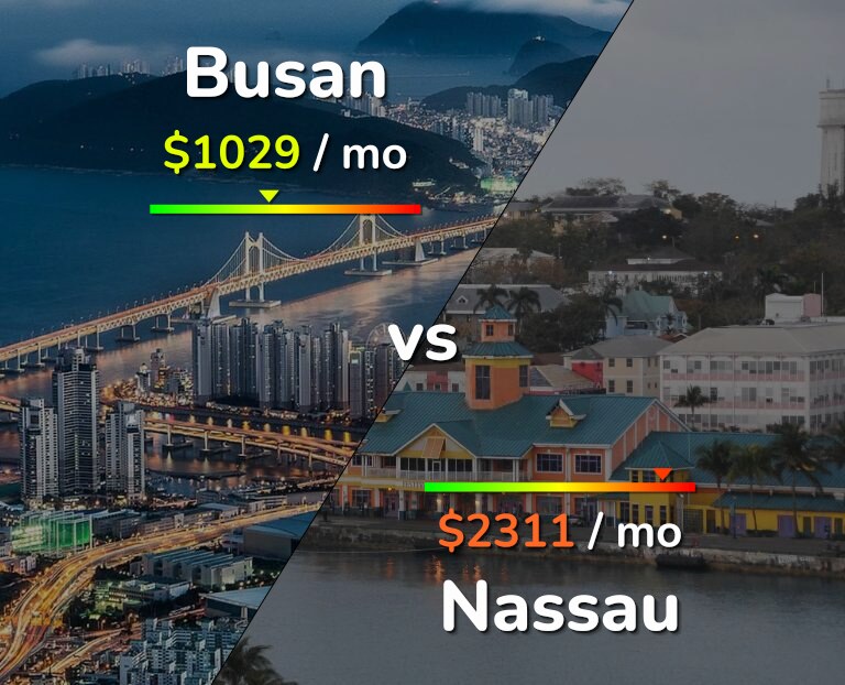 Cost of living in Busan vs Nassau infographic