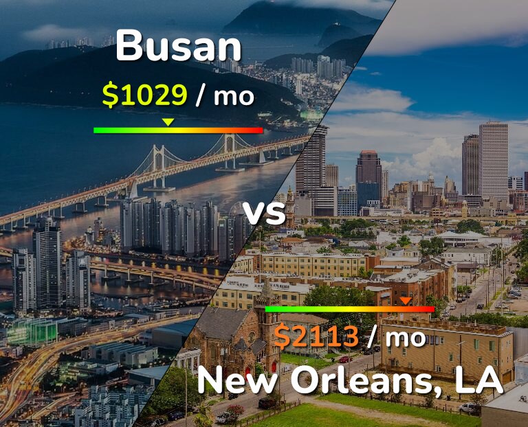 Cost of living in Busan vs New Orleans infographic
