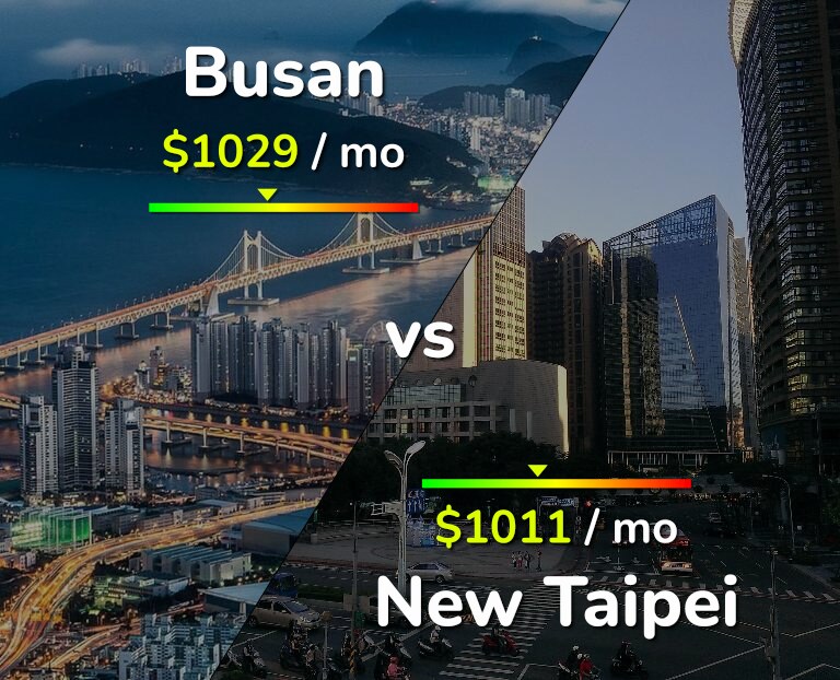 Cost of living in Busan vs New Taipei infographic