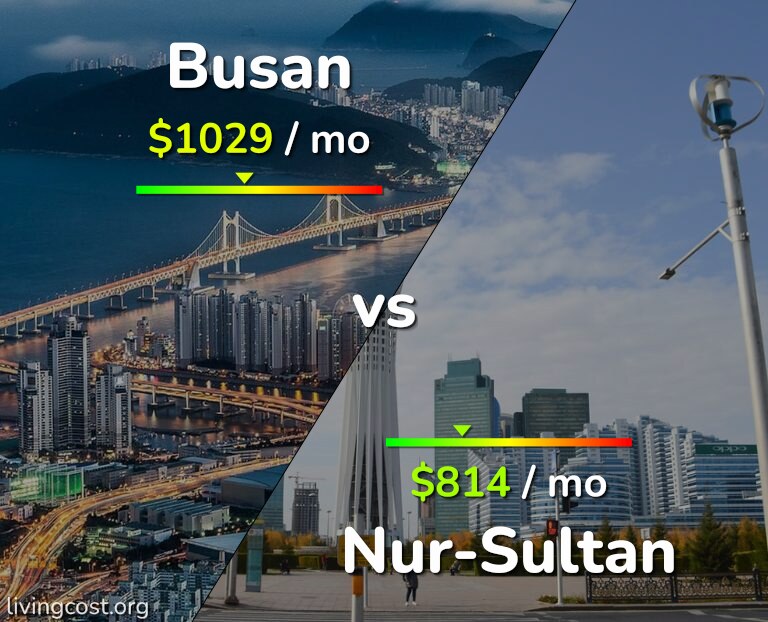 Cost of living in Busan vs Nur-Sultan infographic