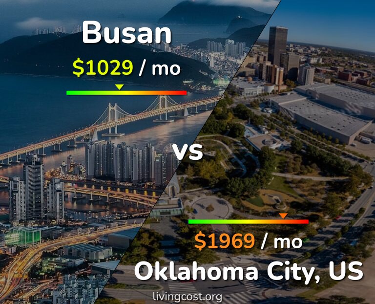 Cost of living in Busan vs Oklahoma City infographic