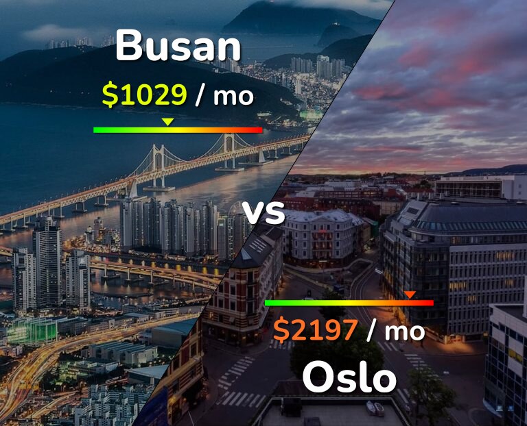 Cost of living in Busan vs Oslo infographic