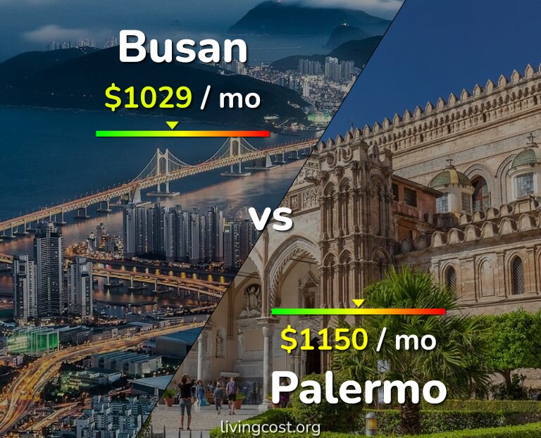 Cost of living in Busan vs Palermo infographic