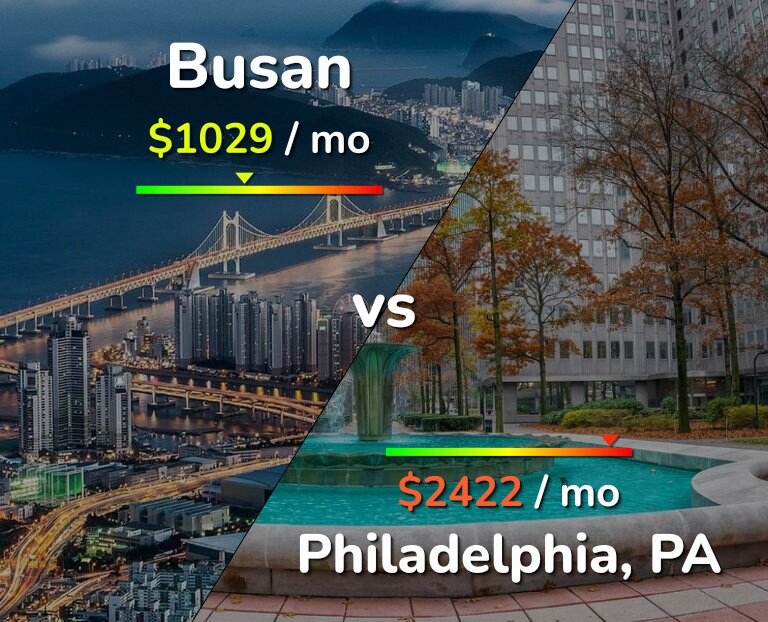 Cost of living in Busan vs Philadelphia infographic