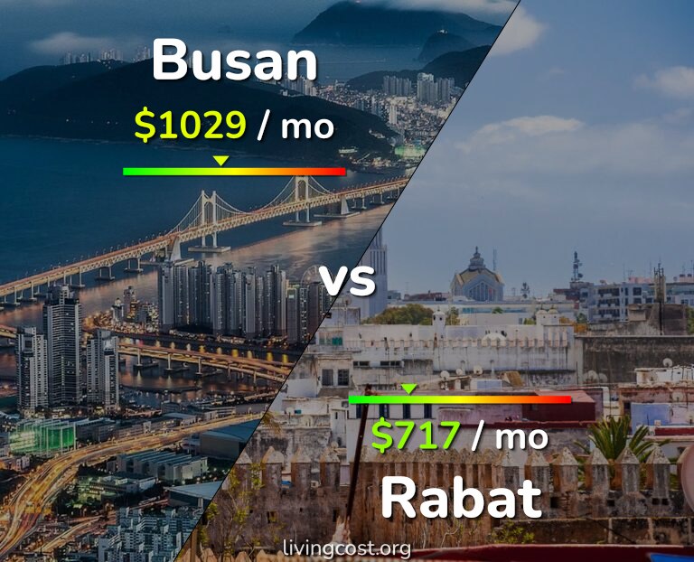 Cost of living in Busan vs Rabat infographic