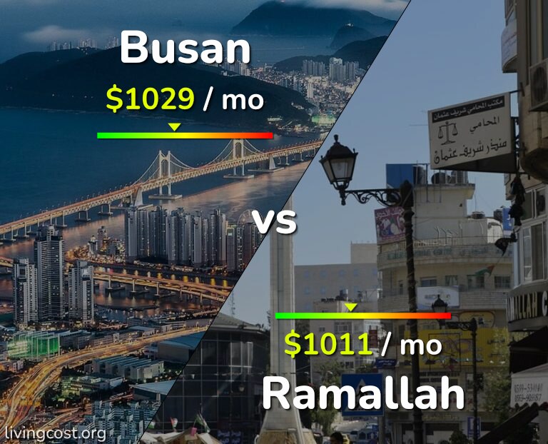 Cost of living in Busan vs Ramallah infographic