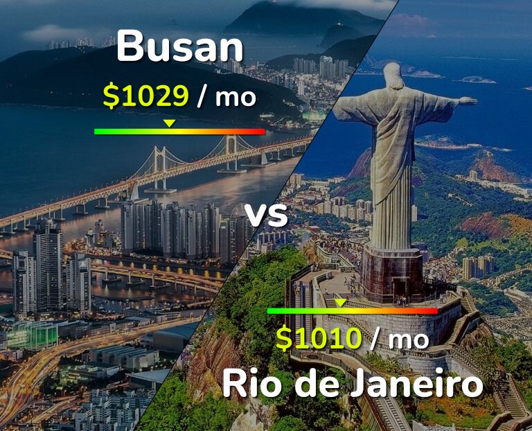Cost of living in Busan vs Rio de Janeiro infographic