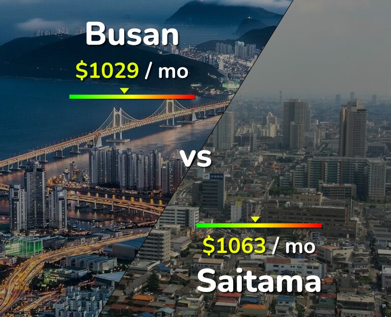 Cost of living in Busan vs Saitama infographic