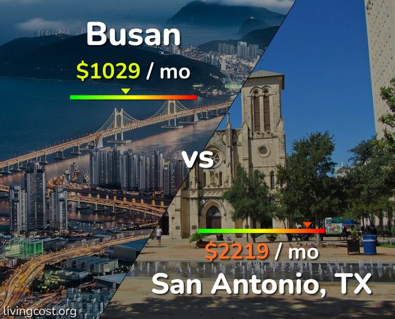 Cost of living in Busan vs San Antonio infographic