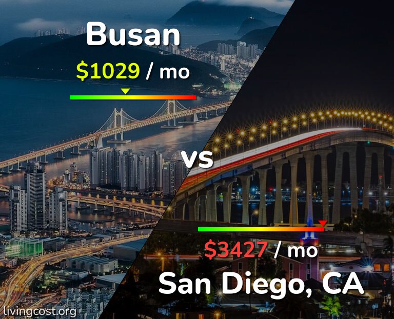 Cost of living in Busan vs San Diego infographic