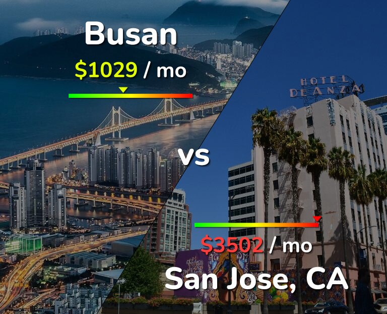 Cost of living in Busan vs San Jose, United States infographic
