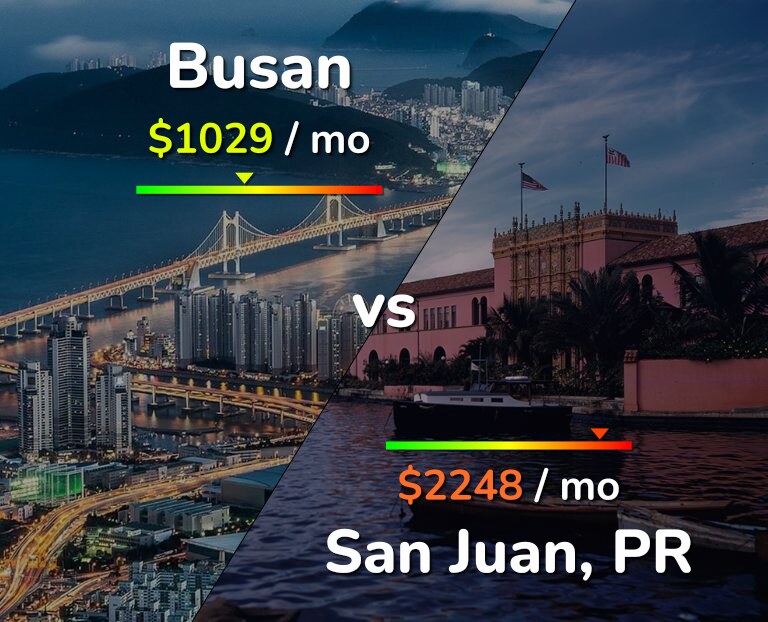 Cost of living in Busan vs San Juan infographic