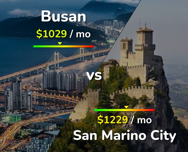 Cost of living in Busan vs San Marino City infographic