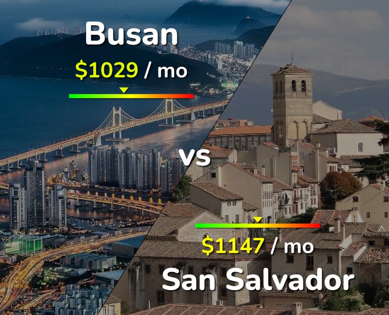 Cost of living in Busan vs San Salvador infographic