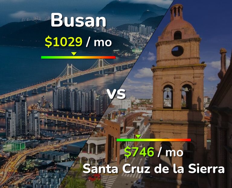 Cost of living in Busan vs Santa Cruz de la Sierra infographic