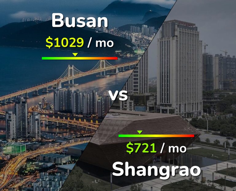 Cost of living in Busan vs Shangrao infographic