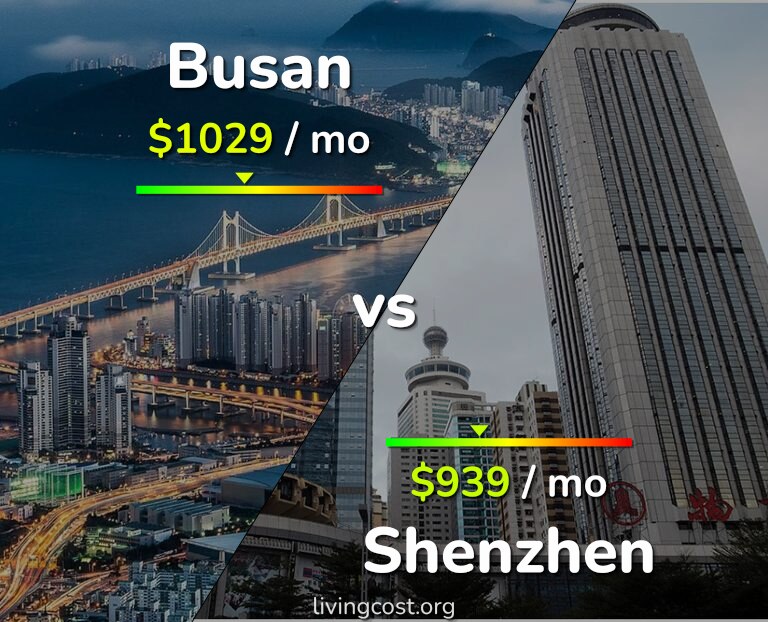 Cost of living in Busan vs Shenzhen infographic