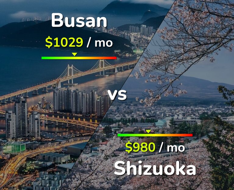 Cost of living in Busan vs Shizuoka infographic
