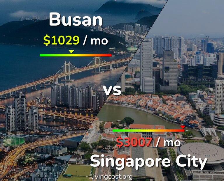 Cost of living in Busan vs Singapore City infographic