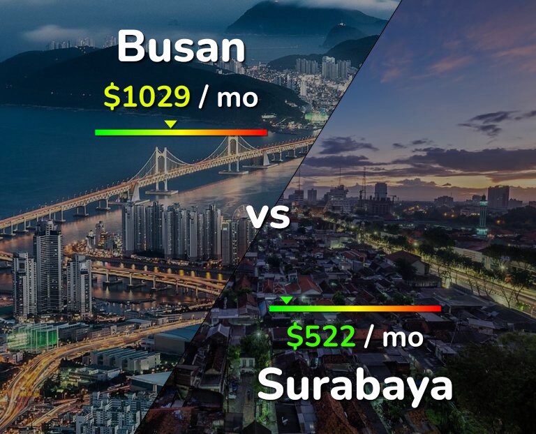 Cost of living in Busan vs Surabaya infographic