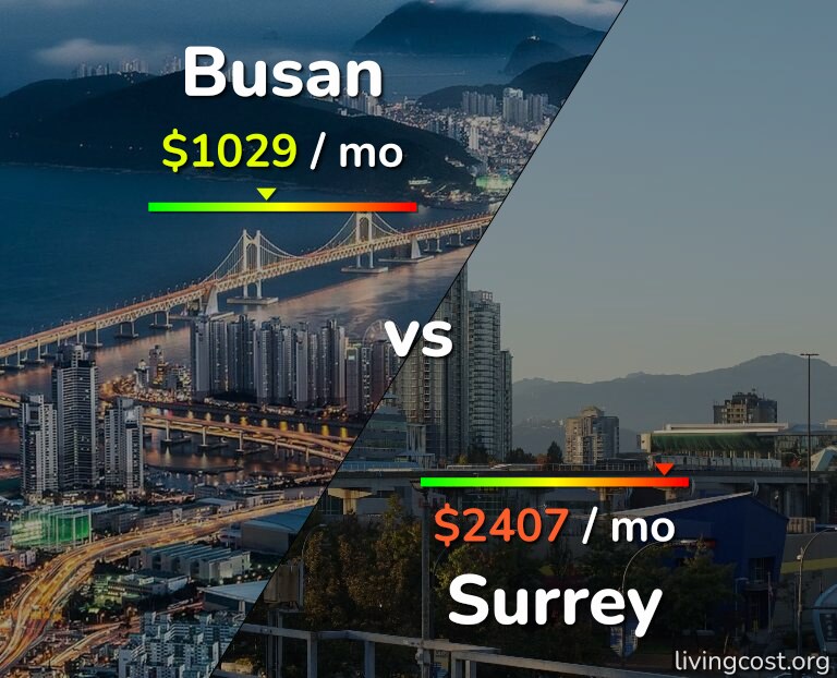 Cost of living in Busan vs Surrey infographic