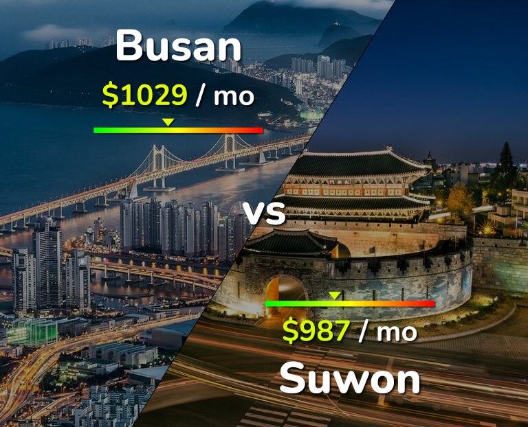 Cost of living in Busan vs Suwon infographic