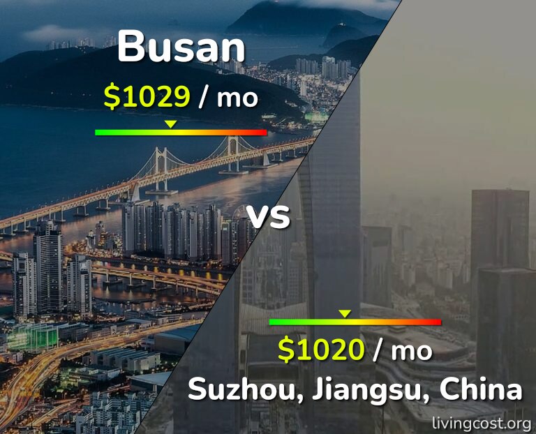 Cost of living in Busan vs Suzhou infographic