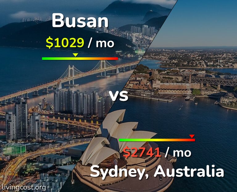 Cost of living in Busan vs Sydney infographic