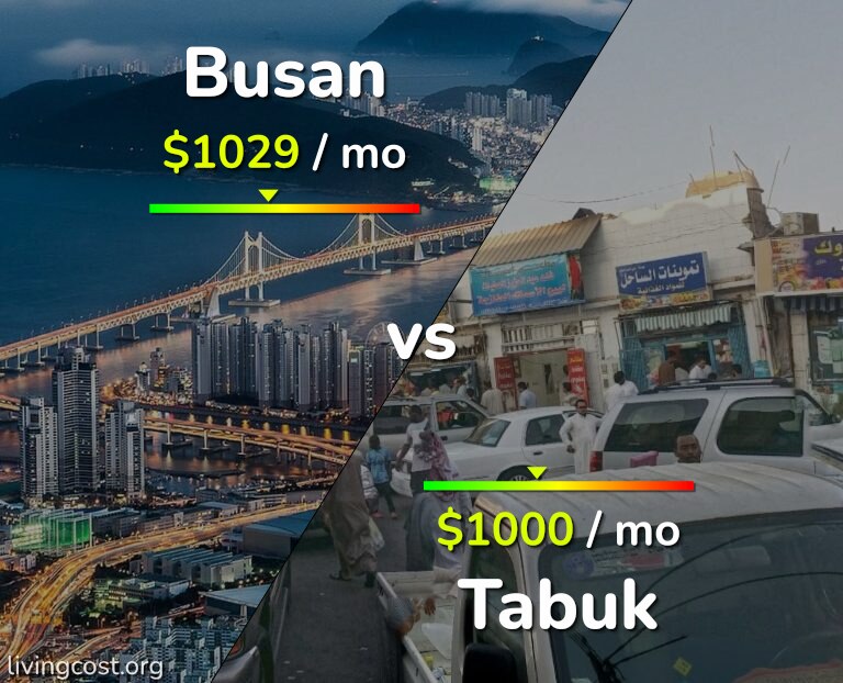 Cost of living in Busan vs Tabuk infographic