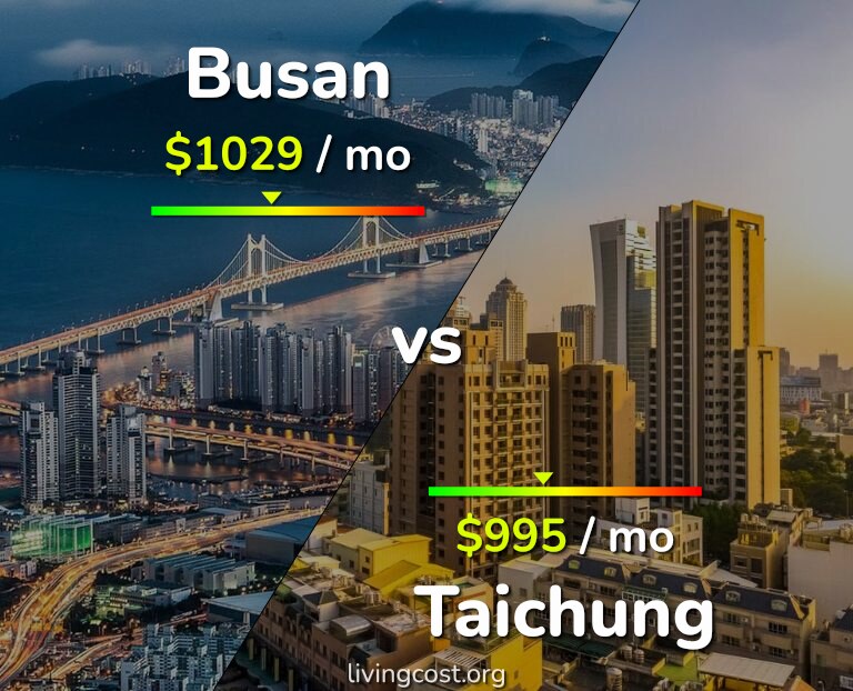 Cost of living in Busan vs Taichung infographic