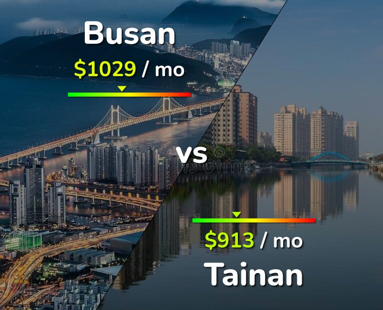 Cost of living in Busan vs Tainan infographic