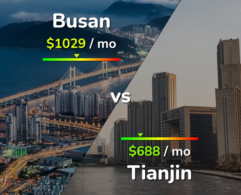 Cost of living in Busan vs Tianjin infographic