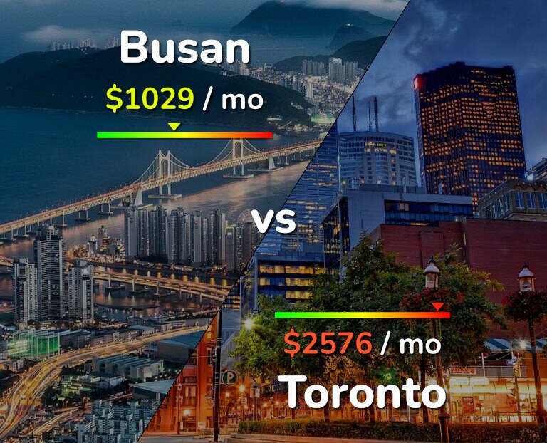 Cost of living in Busan vs Toronto infographic