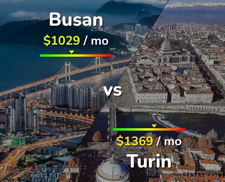 Cost of living in Busan vs Turin infographic