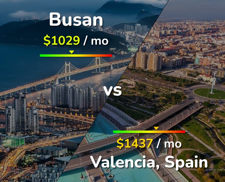 Cost of living in Busan vs Valencia, Spain infographic